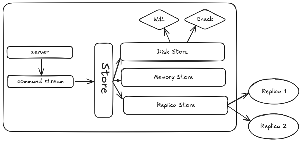 Store architecture